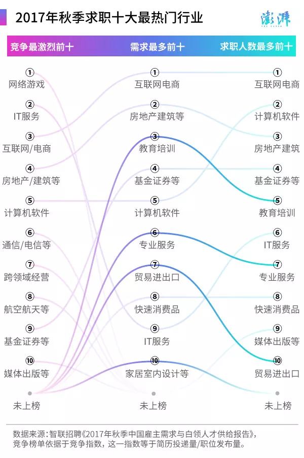 2017年秋季招聘报告公布！页游业成为竞争最激烈的领域！