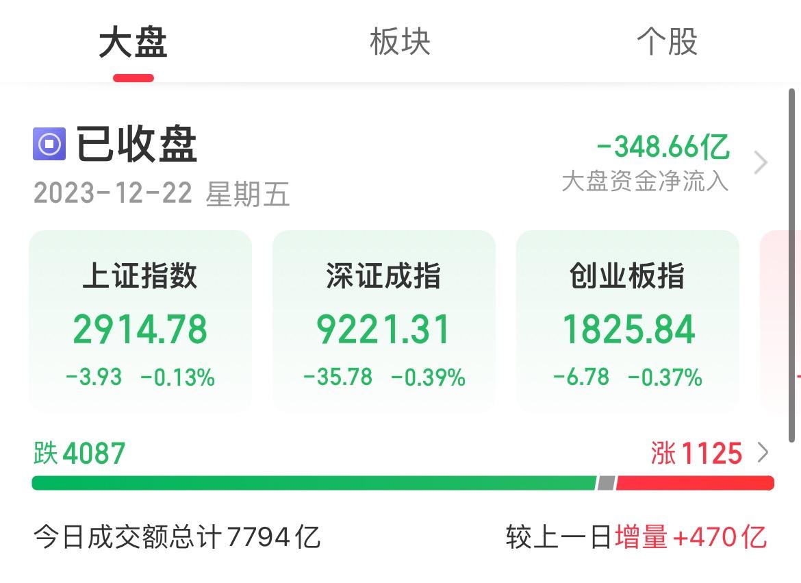 A股收评：三大指数小幅收跌 游戏传媒板块午后重挫